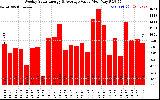 Solar PV/Inverter Performance Weekly Solar Energy Production Value