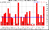 Solar PV/Inverter Performance Daily Solar Energy Production Value