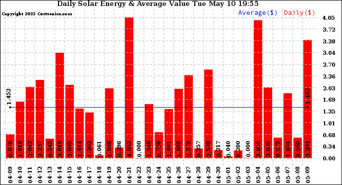 Solar PV/Inverter Performance Daily Solar Energy Production Value