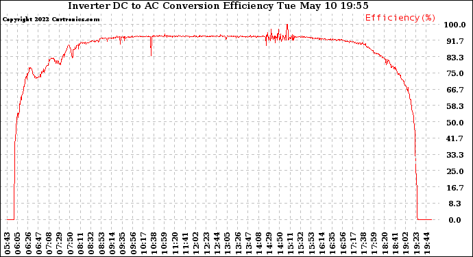 Solar PV/Inverter Performance Inverter DC to AC Conversion Efficiency