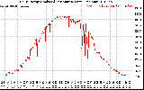 Solar PV/Inverter Performance Daily Energy Production Per Minute