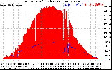 Solar PV/Inverter Performance Grid Power & Solar Radiation