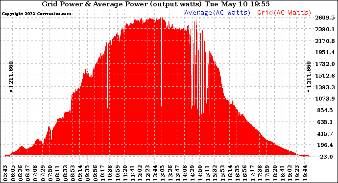 Solar PV/Inverter Performance Inverter Power Output