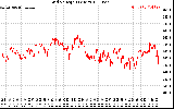 Solar PV/Inverter Performance Grid Voltage