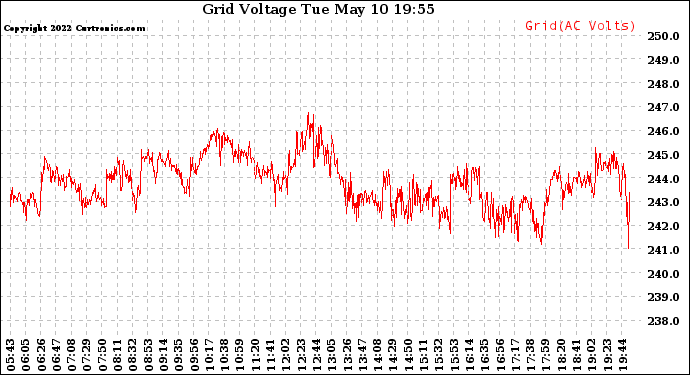 Solar PV/Inverter Performance Grid Voltage