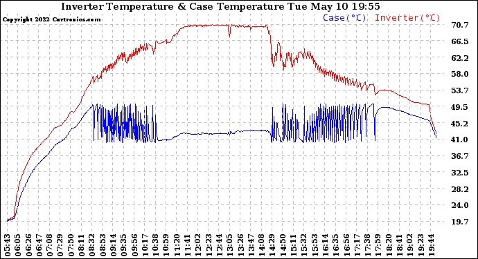 Solar PV/Inverter Performance Inverter Operating Temperature