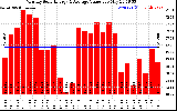 Solar PV/Inverter Performance Monthly Solar Energy Production Value