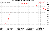 Solar PV/Inverter Performance Outdoor Temperature