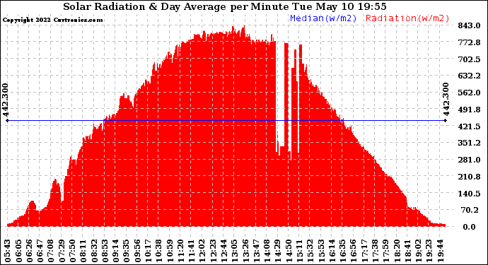 Solar PV/Inverter Performance Solar Radiation & Day Average per Minute