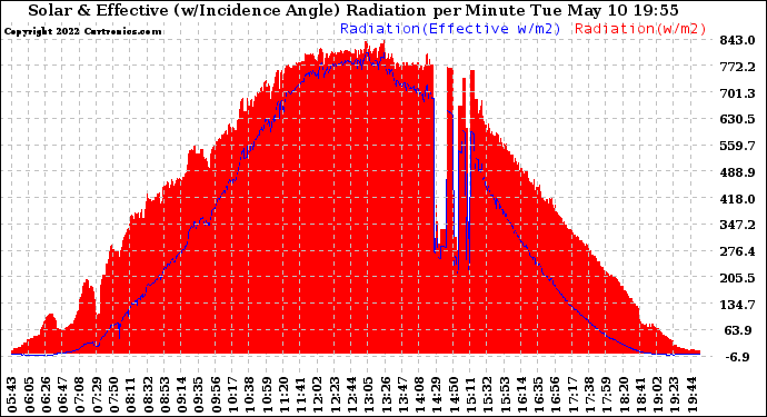 Solar PV/Inverter Performance Solar Radiation & Effective Solar Radiation per Minute