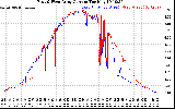 Solar PV/Inverter Performance Photovoltaic Panel Current Output