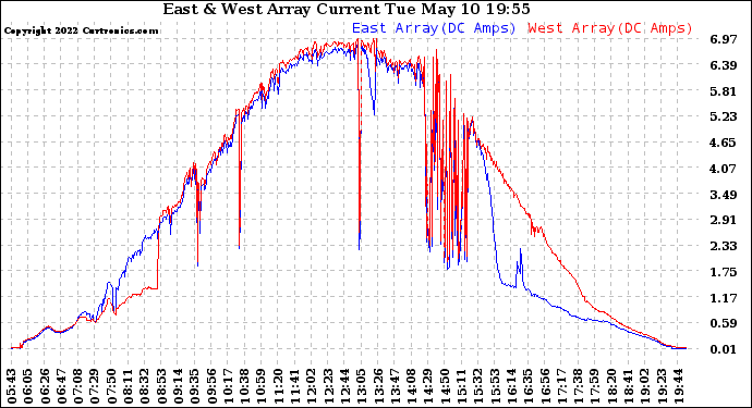 Solar PV/Inverter Performance Photovoltaic Panel Current Output