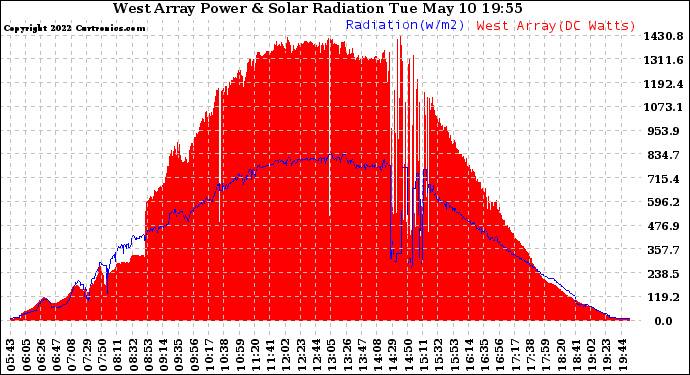 Solar PV/Inverter Performance West Array Power Output & Solar Radiation