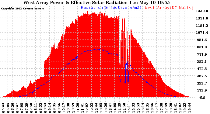 Solar PV/Inverter Performance West Array Power Output & Effective Solar Radiation