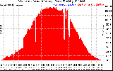 Solar PV/Inverter Performance West Array Actual & Average Power Output