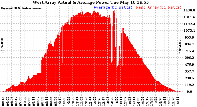 Solar PV/Inverter Performance West Array Actual & Average Power Output