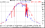 Solar PV/Inverter Performance Photovoltaic Panel Power Output