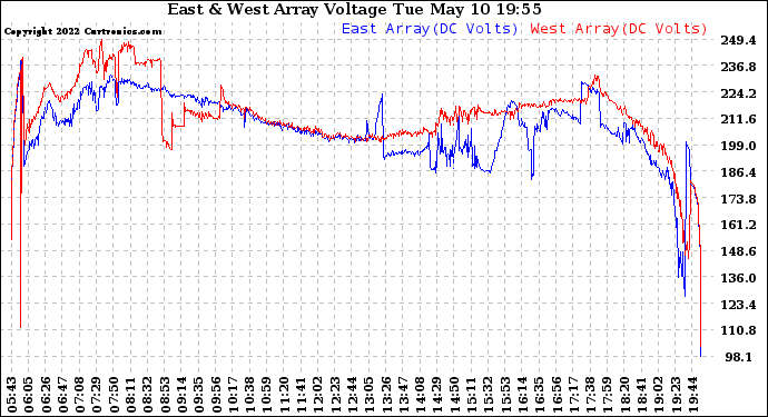 Solar PV/Inverter Performance Photovoltaic Panel Voltage Output