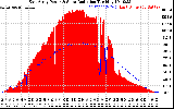 Solar PV/Inverter Performance East Array Power Output & Solar Radiation