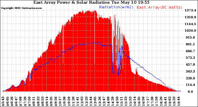 Solar PV/Inverter Performance East Array Power Output & Solar Radiation