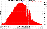 Solar PV/Inverter Performance East Array Actual & Average Power Output