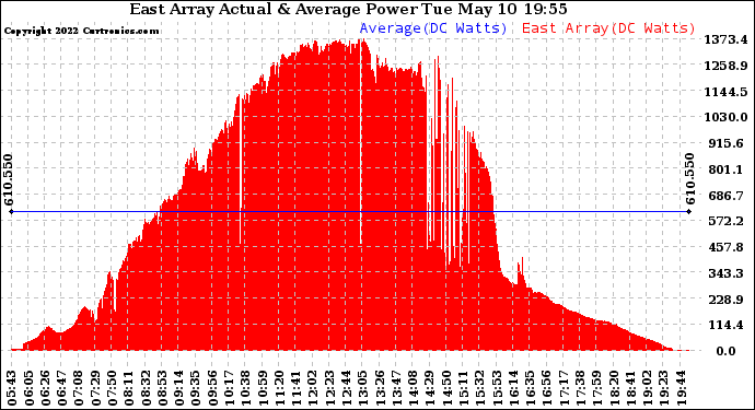 Solar PV/Inverter Performance East Array Actual & Average Power Output