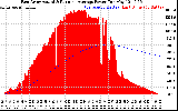 Solar PV/Inverter Performance East Array Actual & Running Average Power Output