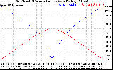 Solar PV/Inverter Performance Sun Altitude Angle & Azimuth Angle