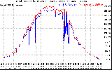 Solar PV/Inverter Performance PV Panel Power Output & Inverter Power Output