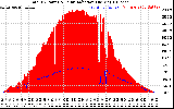 Solar PV/Inverter Performance Total PV Panel Power Output & Solar Radiation