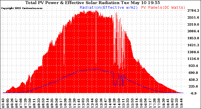 Solar PV/Inverter Performance Total PV Panel Power Output & Effective Solar Radiation