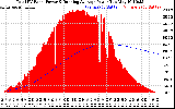 Solar PV/Inverter Performance Total PV Panel & Running Average Power Output