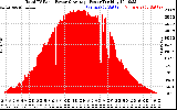 Solar PV/Inverter Performance Total PV Panel Power Output