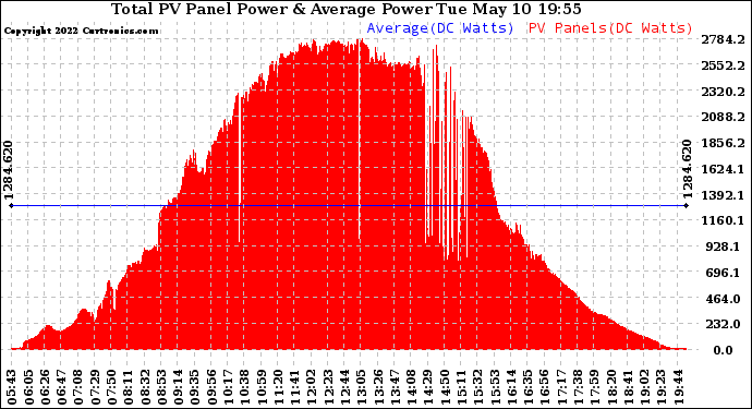 Solar PV/Inverter Performance Total PV Panel Power Output