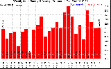 Milwaukee Solar Powered Home WeeklyProduction