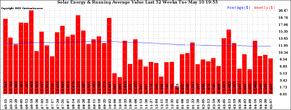 Solar PV/Inverter Performance Weekly Solar Energy Production Value Running Average Last 52 Weeks