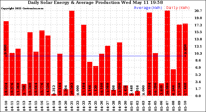 Solar PV/Inverter Performance Daily Solar Energy Production