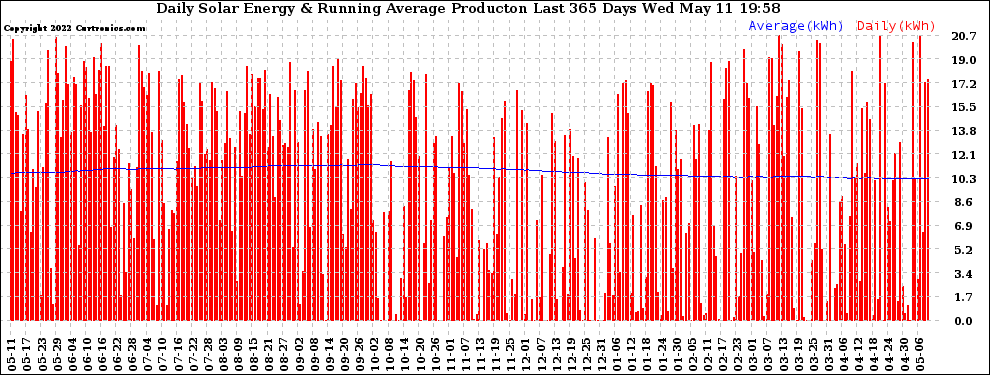 Solar PV/Inverter Performance Daily Solar Energy Production Running Average Last 365 Days