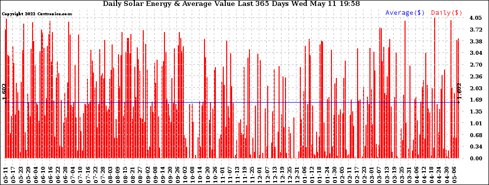 Solar PV/Inverter Performance Daily Solar Energy Production Value Last 365 Days