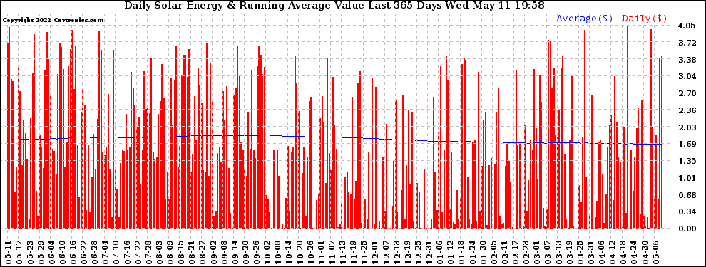 Solar PV/Inverter Performance Daily Solar Energy Production Value Running Average Last 365 Days