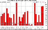 Solar PV/Inverter Performance Daily Solar Energy Production Value