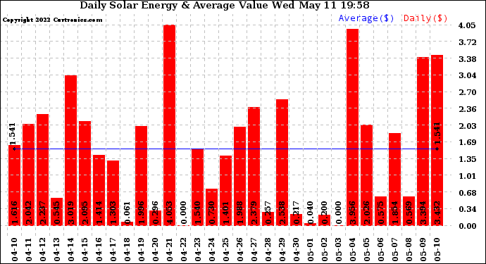 Solar PV/Inverter Performance Daily Solar Energy Production Value