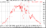 Solar PV/Inverter Performance Daily Energy Production Per Minute