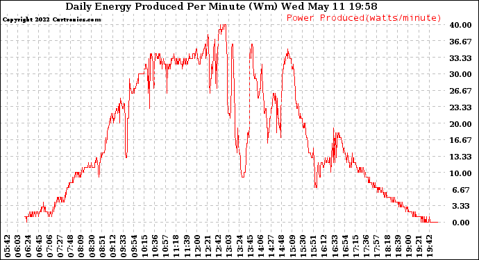 Solar PV/Inverter Performance Daily Energy Production Per Minute