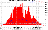 Solar PV/Inverter Performance Grid Power & Solar Radiation