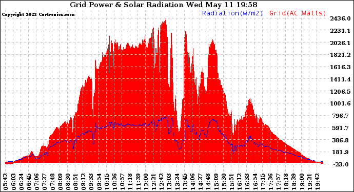 Solar PV/Inverter Performance Grid Power & Solar Radiation