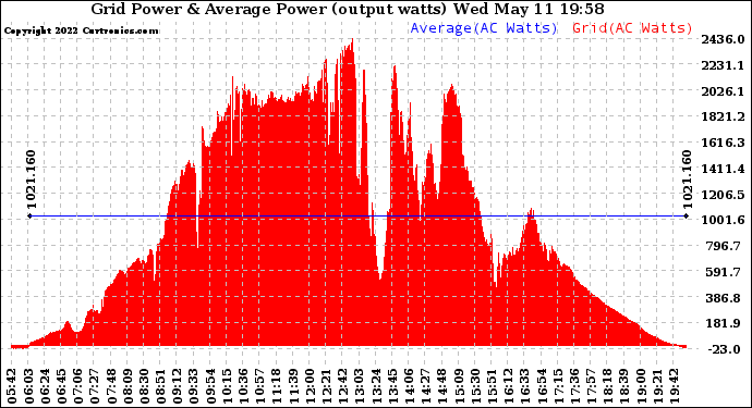 Solar PV/Inverter Performance Inverter Power Output