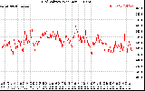 Solar PV/Inverter Performance Grid Voltage