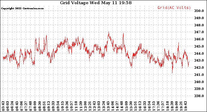 Solar PV/Inverter Performance Grid Voltage