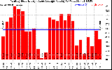 Solar PV/Inverter Performance Monthly Solar Energy Value Average Per Day ($)